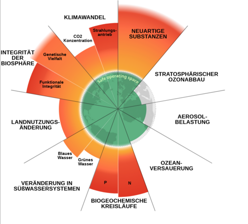 Das Bild der planetaren Grenzen zeigt, dass wir zu viel Stickstoff in die Umwelt abgeben

https://de.wikipedia.org/wiki/Planetare_Grenzen