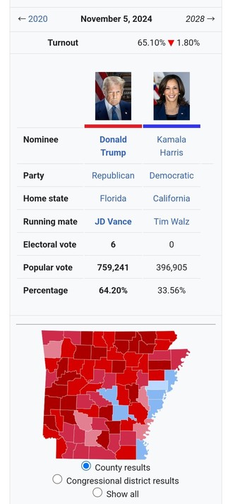 deep red Arkansas, 64% trump