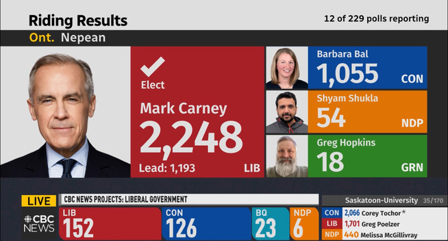 Busy screengrab of Canada’s federal election results. The important part is Mark Carney receives 2,248 votes so far in his riding, and had won the seat for his riding. His photo is next to the results.